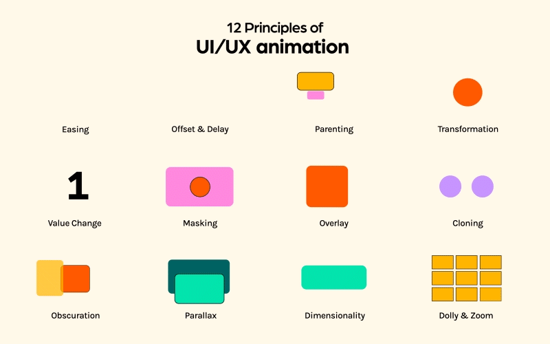 이징, 오프셋 등 UI/UX 애니메이션 12가지 원칙을 정리한 인포그래픽
